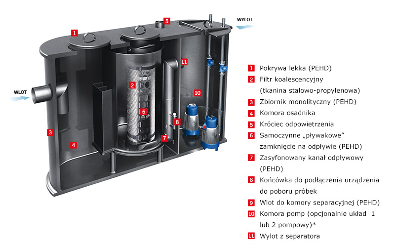 Coalisator-OLEOPATOR-K-PE-p Opis