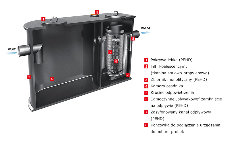 Coalisator-OLEOPATOR-K-PE Opis