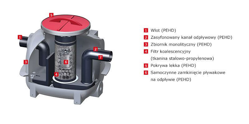 Coalisator-P-wolnostojacy Opis