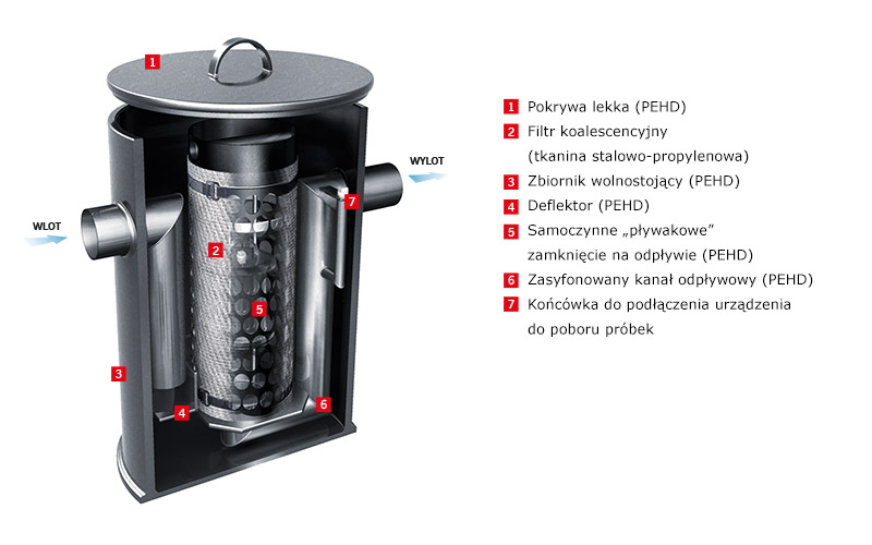 Coalisator CRB-PE Opis